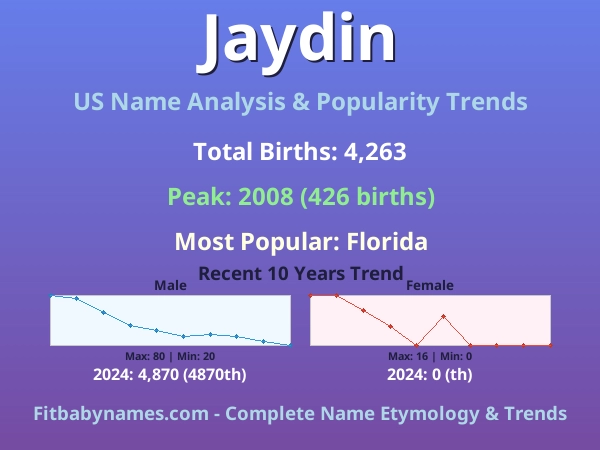 Infographic: Jaydin name meaning, origin, and popularity trends in the United States (US baby name analysis chart)