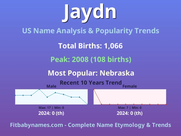 Infographic: Jaydn name meaning, origin, and popularity trends in the United States (US baby name analysis chart)
