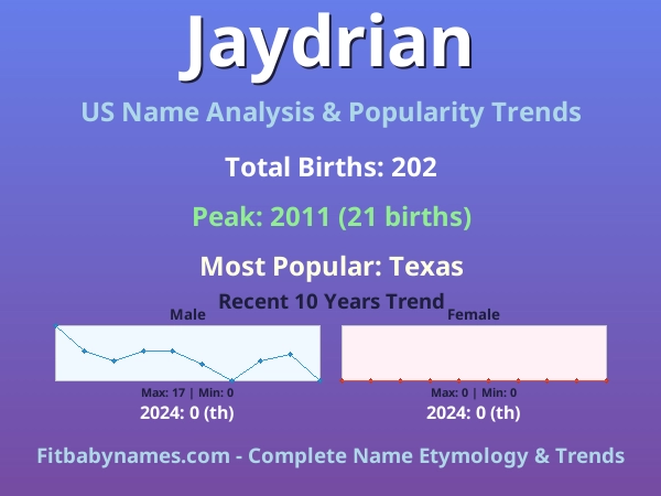 Infographic: Jaydrian name meaning, origin, and popularity trends in the United States (US baby name analysis chart)