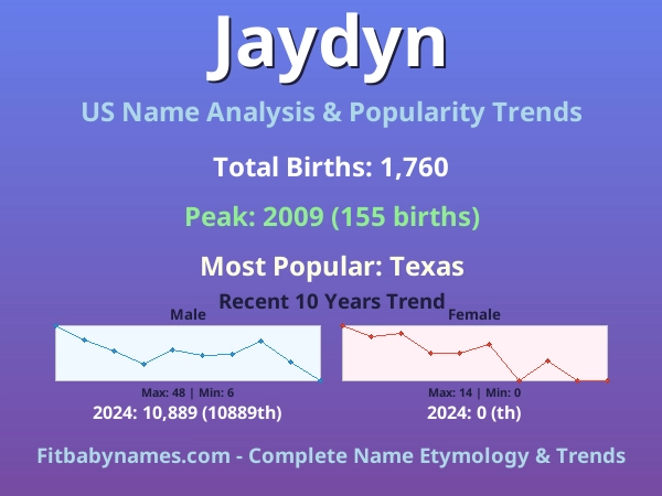 Infographic: Jaydyn name meaning, origin, and popularity trends in the United States (US baby name analysis chart)