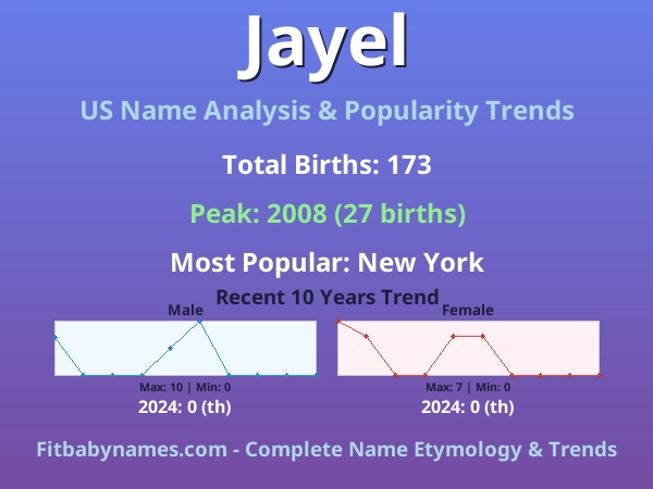 Infographic: Jayel name meaning, origin, and popularity trends in the United States (US baby name analysis chart)