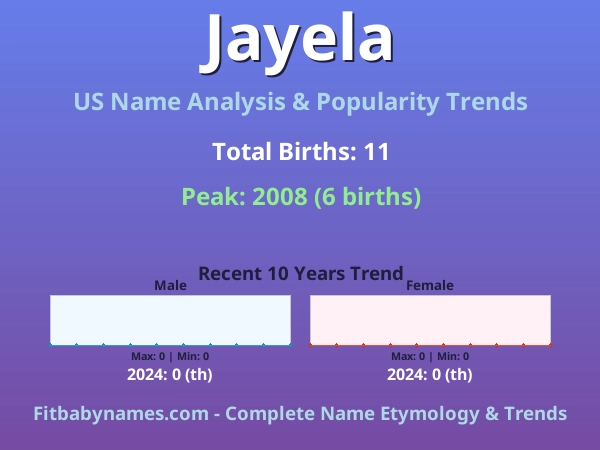 Infographic: Jayela name meaning, origin, and popularity trends in the United States (US baby name analysis chart)