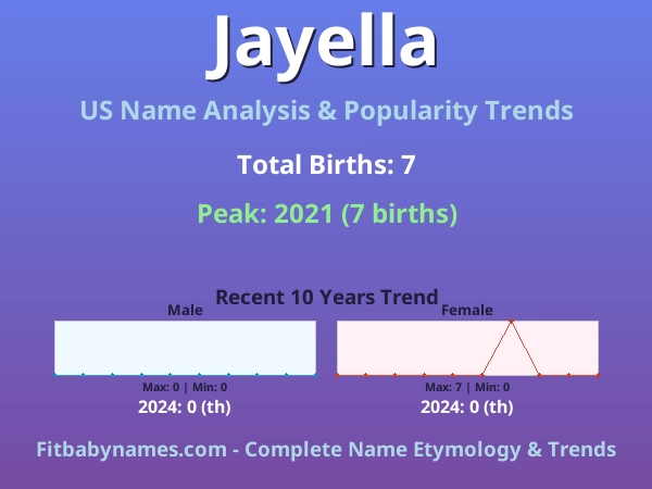Infographic: Jayella name meaning, origin, and popularity trends in the United States (US baby name analysis chart)