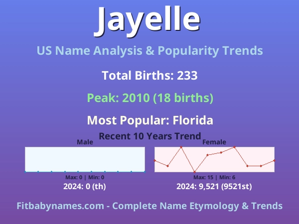 Infographic: Jayelle name meaning, origin, and popularity trends in the United States (US baby name analysis chart)