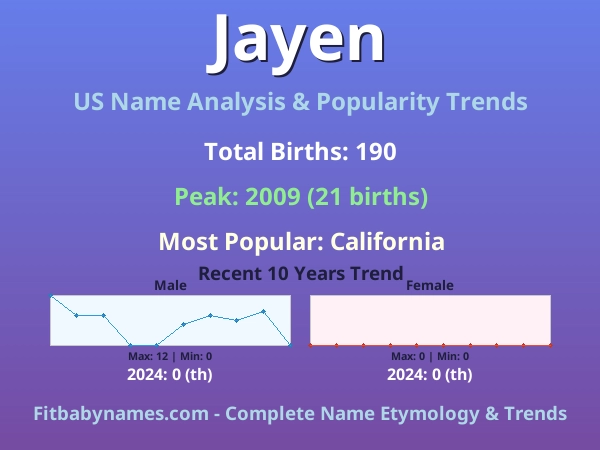 Infographic: Jayen name meaning, origin, and popularity trends in the United States (US baby name analysis chart)