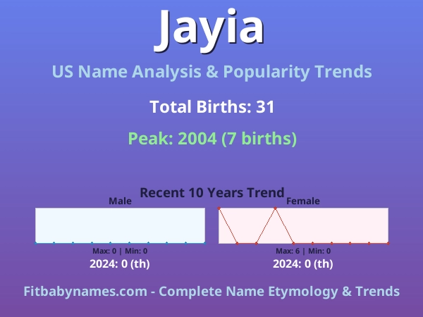 Infographic: Jayia name meaning, origin, and popularity trends in the United States (US baby name analysis chart)