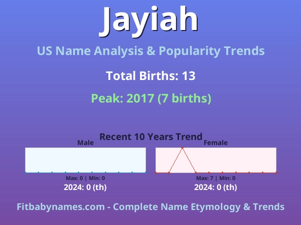 Infographic: Jayiah name meaning, origin, and popularity trends in the United States (US baby name analysis chart)