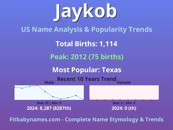 Infographic: Jaykob name meaning, origin, and popularity trends in the United States (US baby name analysis chart)