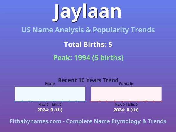 Infographic: Jaylaan name meaning, origin, and popularity trends in the United States (US baby name analysis chart)
