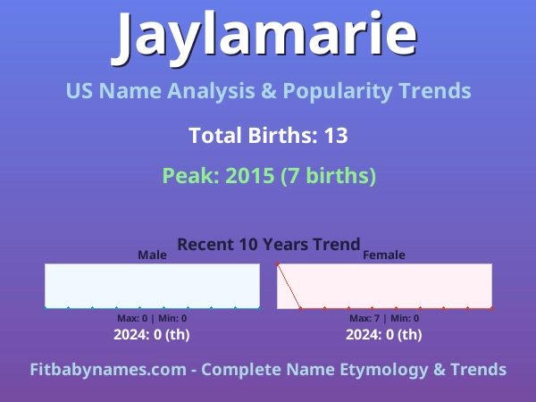 Infographic: Jaylamarie name meaning, origin, and popularity trends in the United States (US baby name analysis chart)