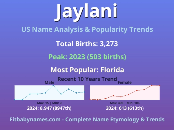 Infographic: Jaylani name meaning, origin, and popularity trends in the United States (US baby name analysis chart)