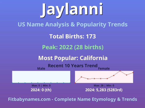 Infographic: Jaylanni name meaning, origin, and popularity trends in the United States (US baby name analysis chart)