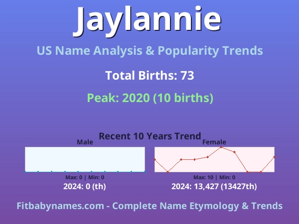 Infographic: Jaylannie name meaning, origin, and popularity trends in the United States (US baby name analysis chart)