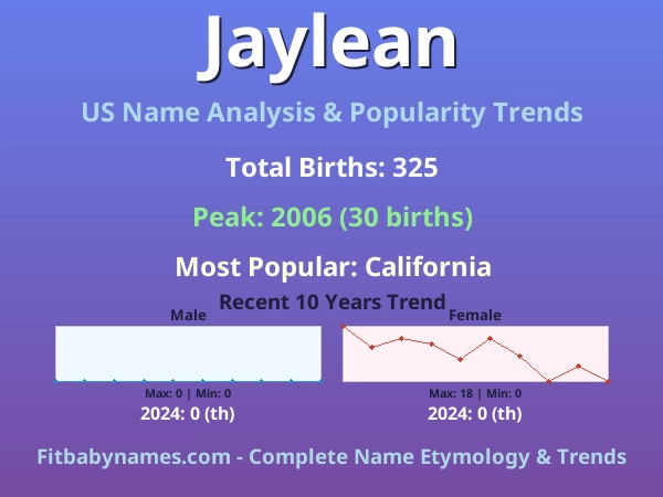 Infographic: Jaylean name meaning, origin, and popularity trends in the United States (US baby name analysis chart)