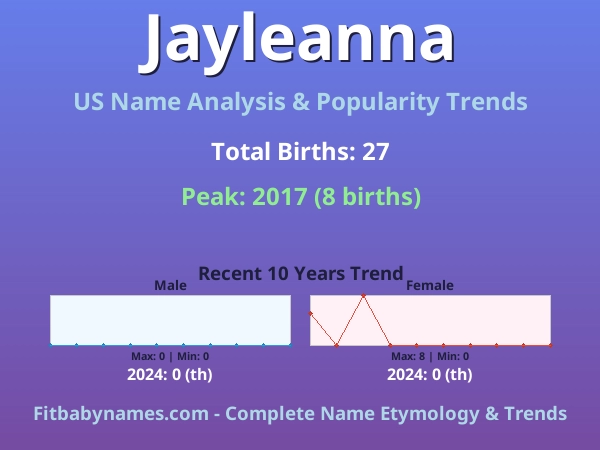 Infographic: Jayleanna name meaning, origin, and popularity trends in the United States (US baby name analysis chart)