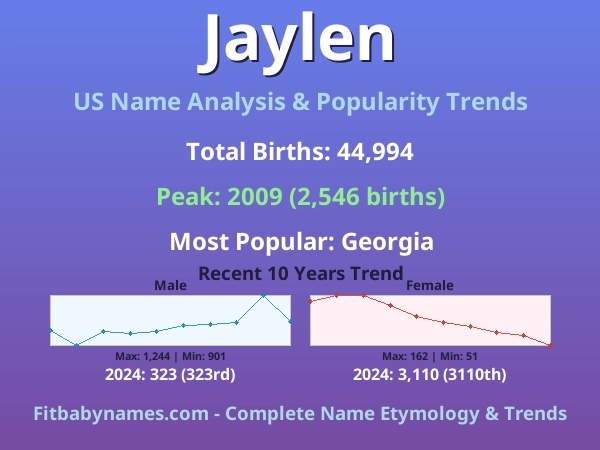 Infographic: Jaylen name meaning, origin, and popularity trends in the United States (US baby name analysis chart)