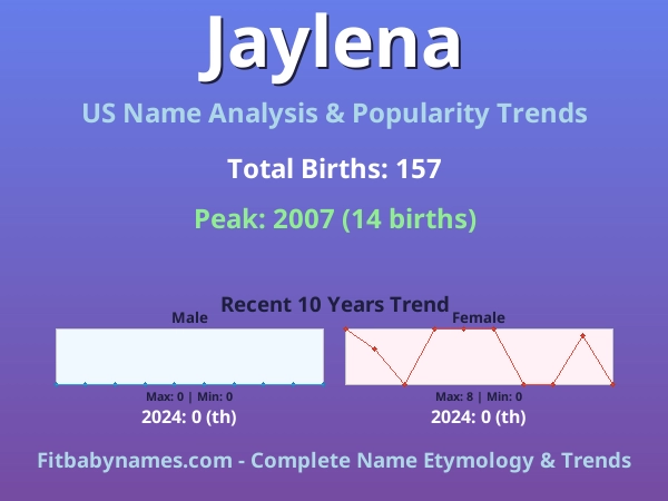 Infographic: Jaylena name meaning, origin, and popularity trends in the United States (US baby name analysis chart)