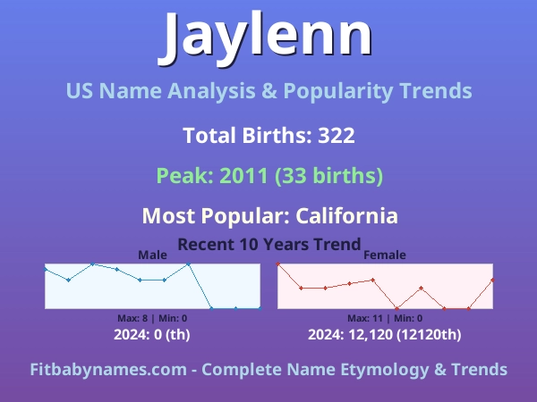 Infographic: Jaylenn name meaning, origin, and popularity trends in the United States (US baby name analysis chart)