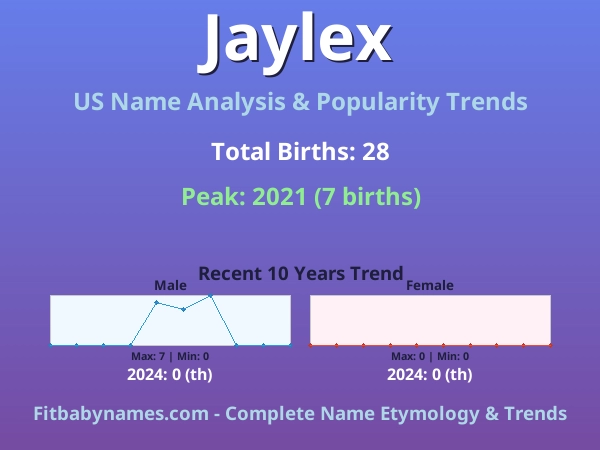 Infographic: Jaylex name meaning, origin, and popularity trends in the United States (US baby name analysis chart)