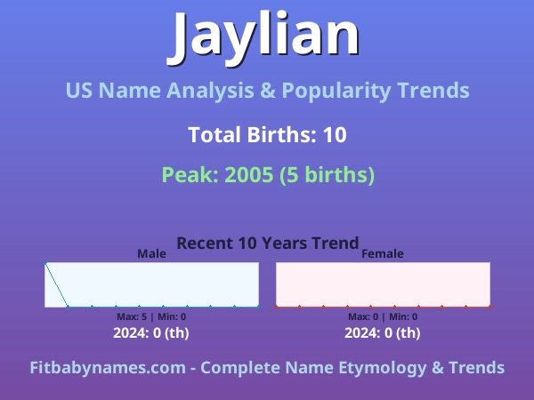 Infographic: Jaylian name meaning, origin, and popularity trends in the United States (US baby name analysis chart)