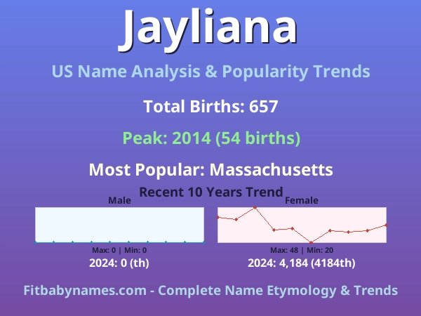 Infographic: Jayliana name meaning, origin, and popularity trends in the United States (US baby name analysis chart)
