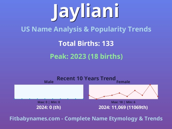 Infographic: Jayliani name meaning, origin, and popularity trends in the United States (US baby name analysis chart)