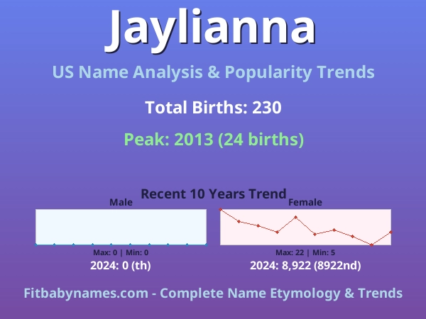 Infographic: Jaylianna name meaning, origin, and popularity trends in the United States (US baby name analysis chart)