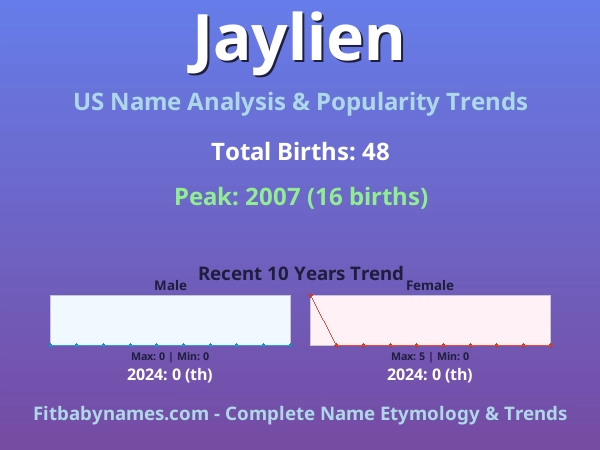 Infographic: Jaylien name meaning, origin, and popularity trends in the United States (US baby name analysis chart)