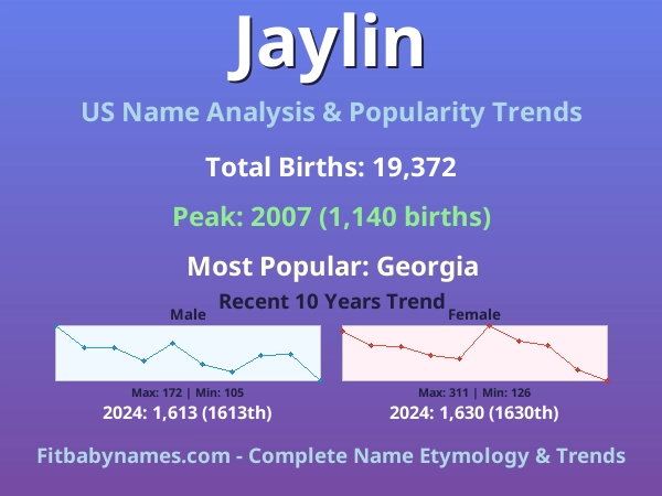Infographic: Jaylin name meaning, origin, and popularity trends in the United States (US baby name analysis chart)