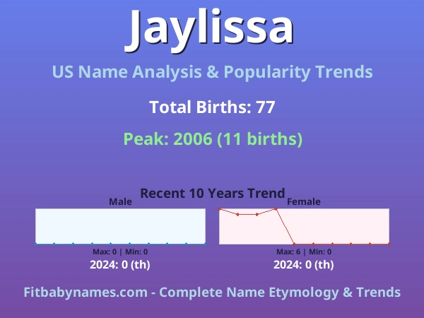 Infographic: Jaylissa name meaning, origin, and popularity trends in the United States (US baby name analysis chart)