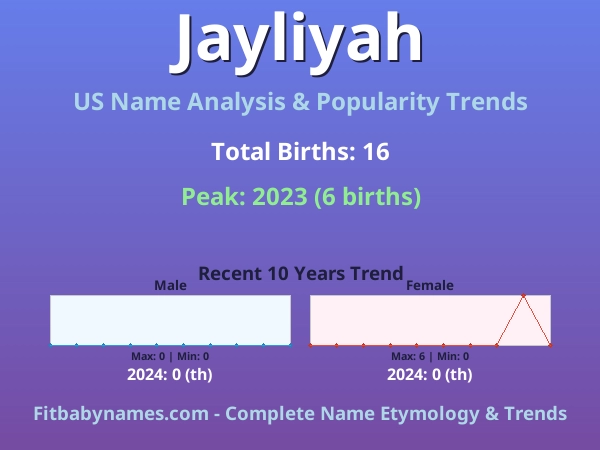 Infographic: Jayliyah name meaning, origin, and popularity trends in the United States (US baby name analysis chart)