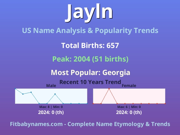 Infographic: Jayln name meaning, origin, and popularity trends in the United States (US baby name analysis chart)