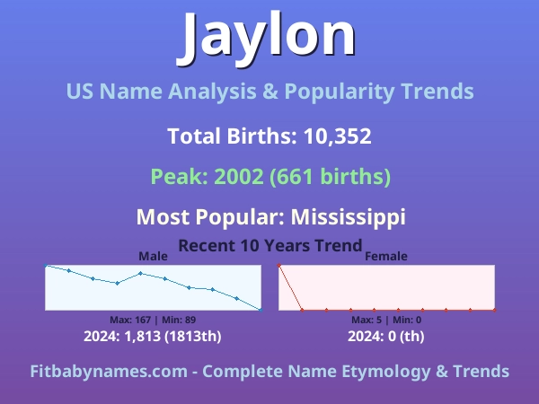 Infographic: Jaylon name meaning, origin, and popularity trends in the United States (US baby name analysis chart)