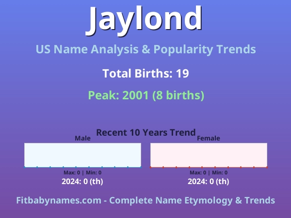 Infographic: Jaylond name meaning, origin, and popularity trends in the United States (US baby name analysis chart)
