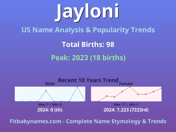 Infographic: Jayloni name meaning, origin, and popularity trends in the United States (US baby name analysis chart)