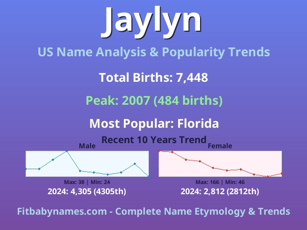 Infographic: Jaylyn name meaning, origin, and popularity trends in the United States (US baby name analysis chart)