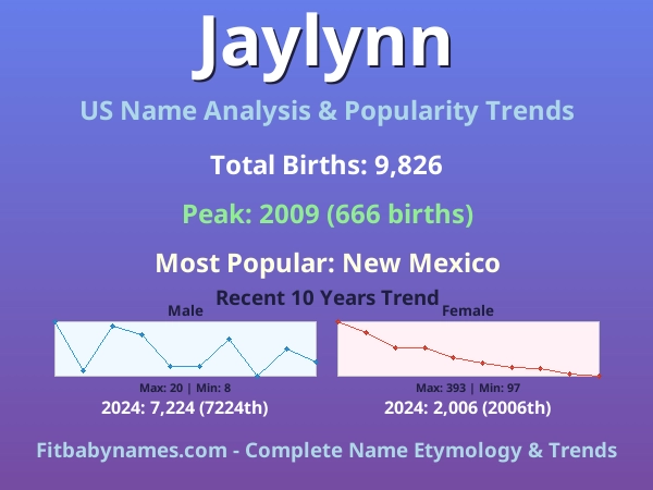Infographic: Jaylynn name meaning, origin, and popularity trends in the United States (US baby name analysis chart)
