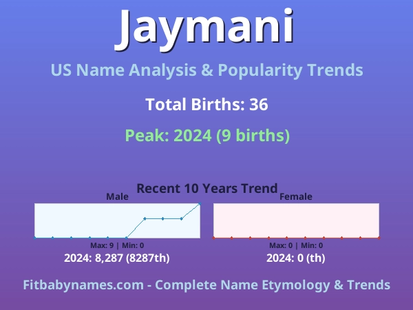 Infographic: Jaymani name meaning, origin, and popularity trends in the United States (US baby name analysis chart)
