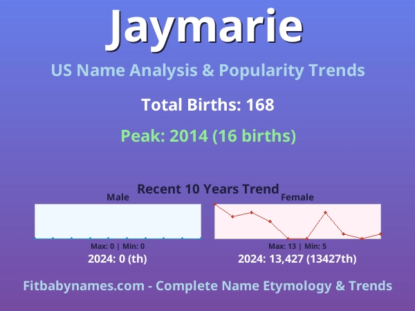 Infographic: Jaymarie name meaning, origin, and popularity trends in the United States (US baby name analysis chart)