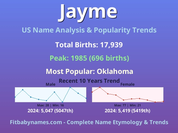 Infographic: Jayme name meaning, origin, and popularity trends in the United States (US baby name analysis chart)