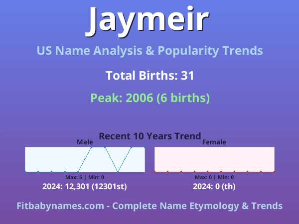Infographic: Jaymeir name meaning, origin, and popularity trends in the United States (US baby name analysis chart)