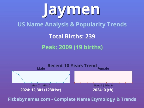 Infographic: Jaymen name meaning, origin, and popularity trends in the United States (US baby name analysis chart)