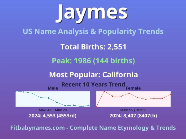 Infographic: Jaymes name meaning, origin, and popularity trends in the United States (US baby name analysis chart)
