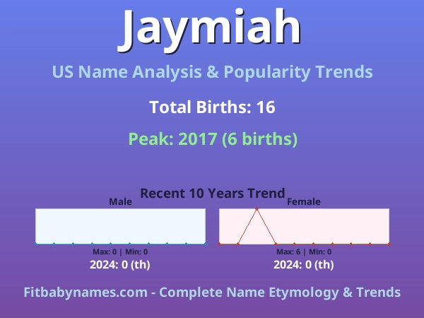 Infographic: Jaymiah name meaning, origin, and popularity trends in the United States (US baby name analysis chart)