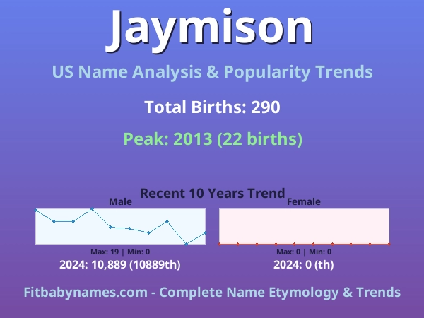 Infographic: Jaymison name meaning, origin, and popularity trends in the United States (US baby name analysis chart)