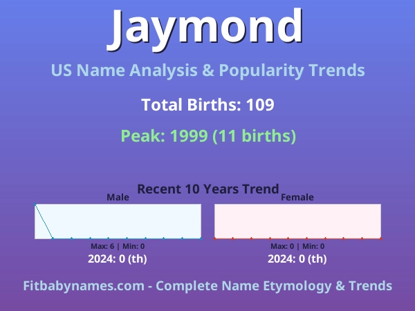 Infographic: Jaymond name meaning, origin, and popularity trends in the United States (US baby name analysis chart)