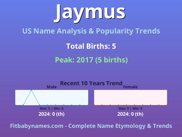 Infographic: Jaymus name meaning, origin, and popularity trends in the United States (US baby name analysis chart)