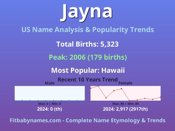 Infographic: Jayna name meaning, origin, and popularity trends in the United States (US baby name analysis chart)