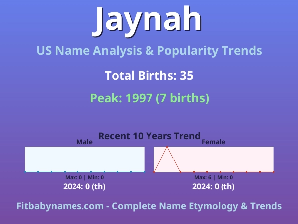 Infographic: Jaynah name meaning, origin, and popularity trends in the United States (US baby name analysis chart)