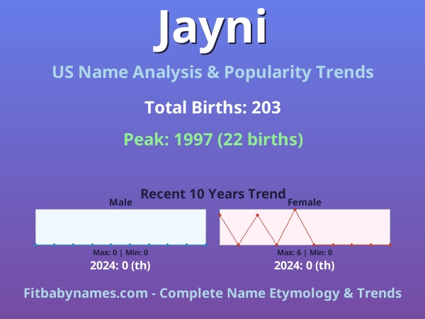 Infographic: Jayni name meaning, origin, and popularity trends in the United States (US baby name analysis chart)